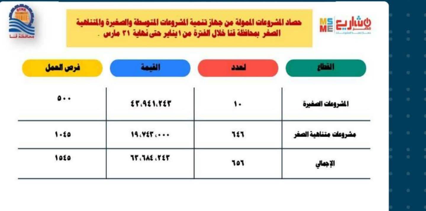 63 مليون جنيه لتمويل مشروعات صغيرة ومتناهية الصغر خلال الربع الأول من عام 2026 بقنا